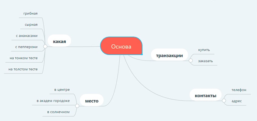 Семантика Семантика - что такое