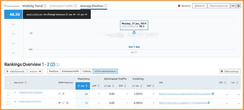 Преимущество сервиса Semrush