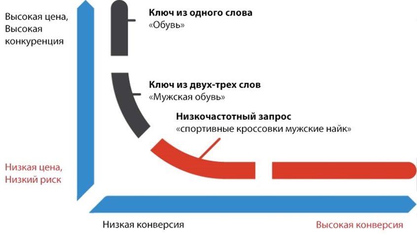 Специфика продвижения НЧ-ключами