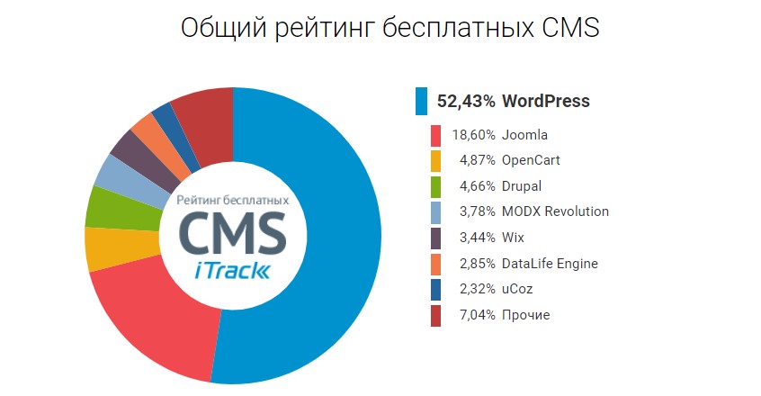 Рейтинг бесплатных CMS