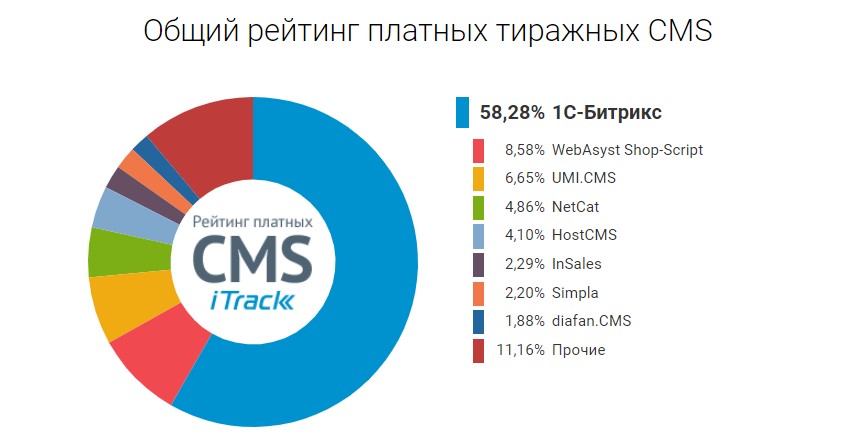 Рейтинг платных CMS