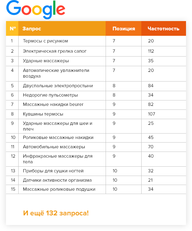 Таблица позиций Beurer в Google
