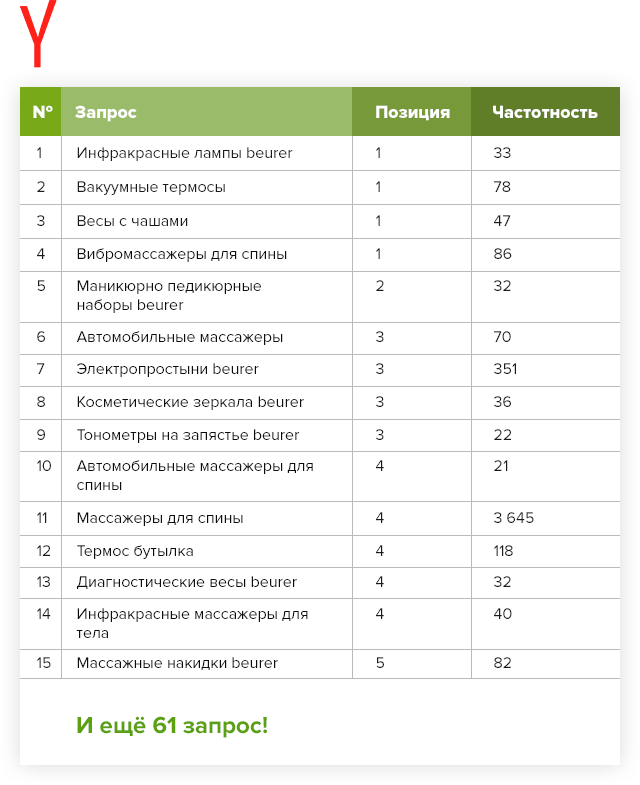 Таблица позиций Beurer в Яндексе