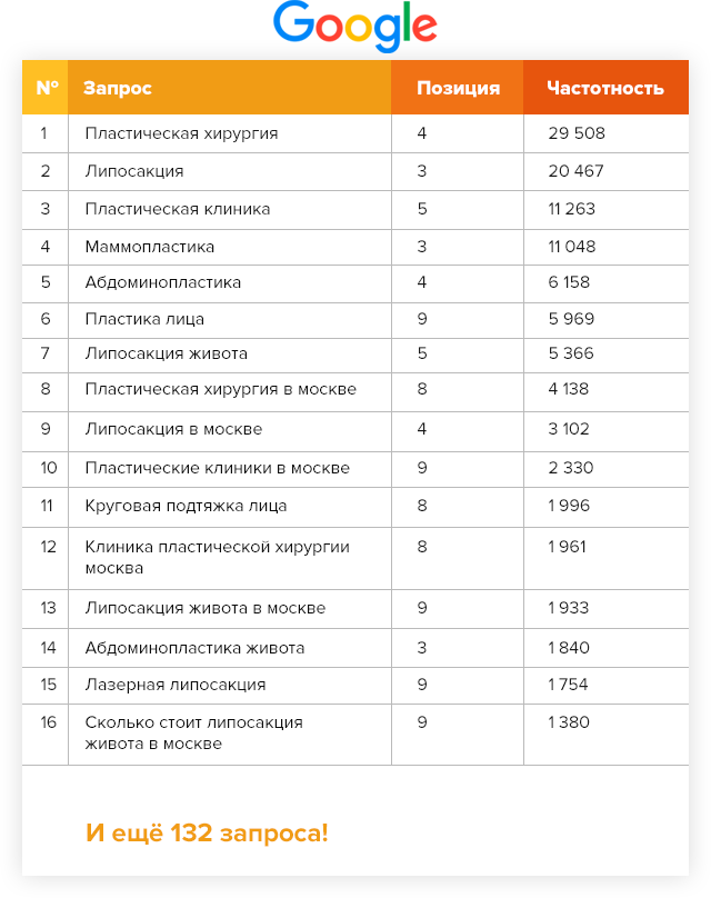 Архивная таблица позиций EstetClinic в Google