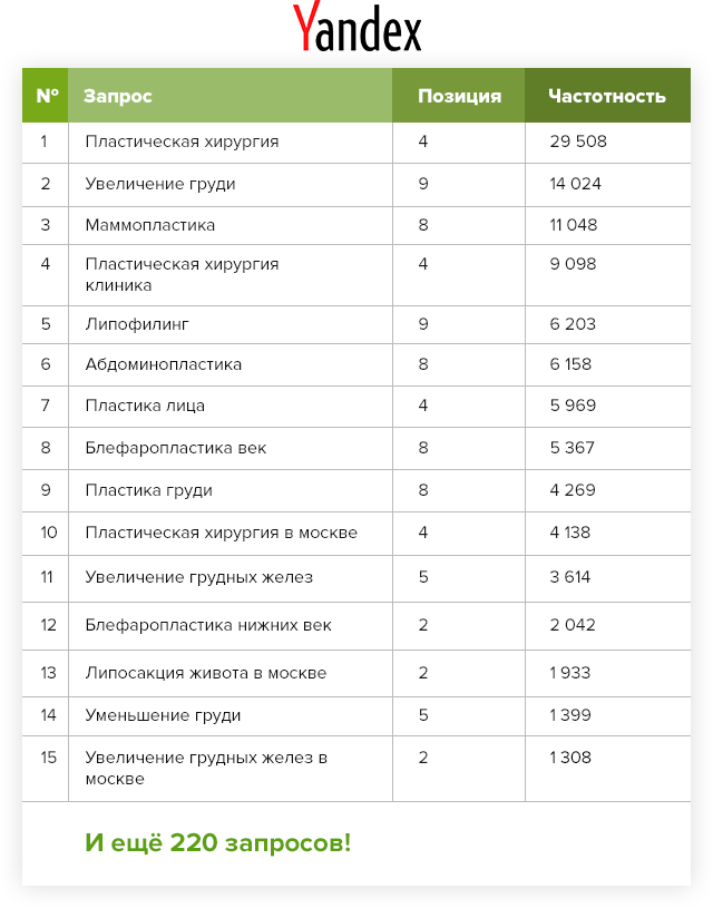 Архивная таблица позиций EstetClinic в Яндексе